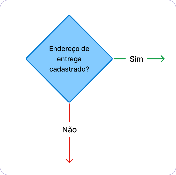 Condição com setas rotuladas como Sim e Não