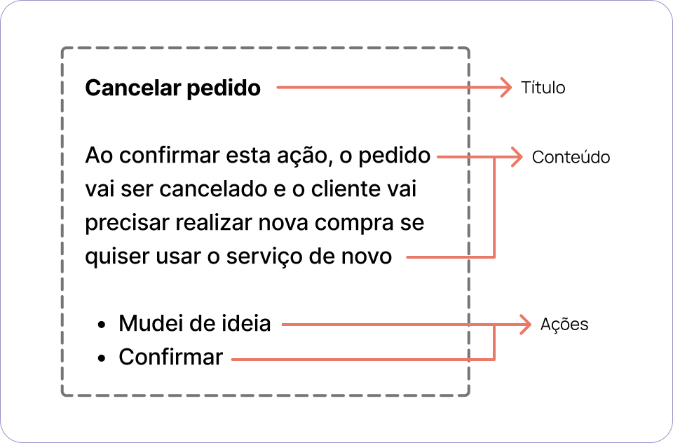 Estrutura do conteúdo de uma Janela modal