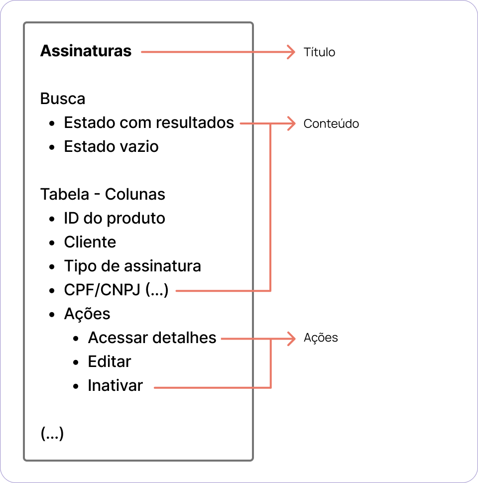 Estrutura do conteúdo de uma Interface do tipo Tela