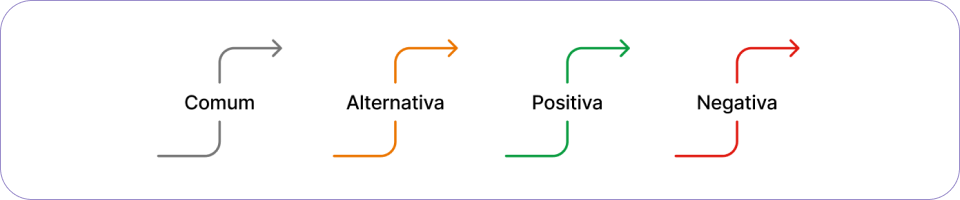 Setas Comum, Alternativa, Positiva e Negativa